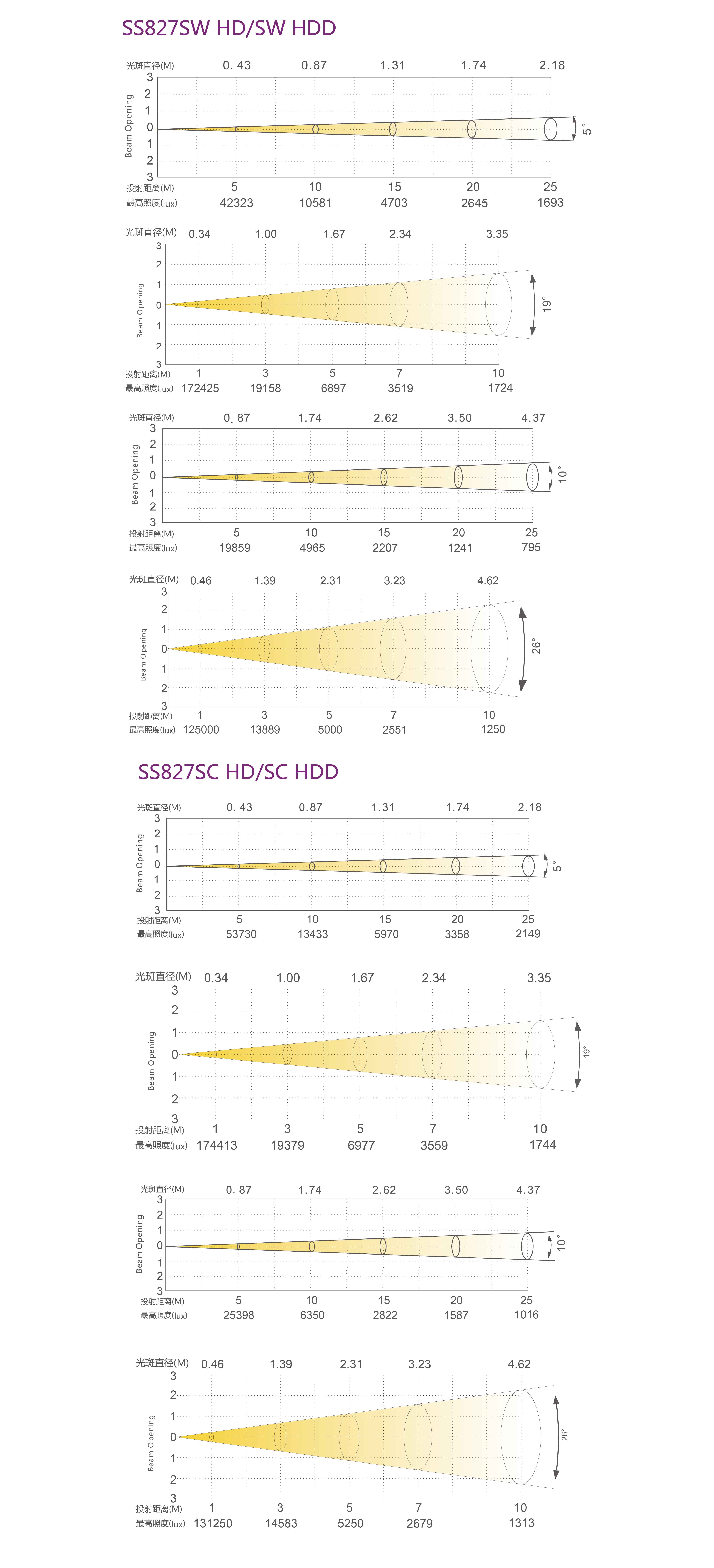 LED成像燈照度圖