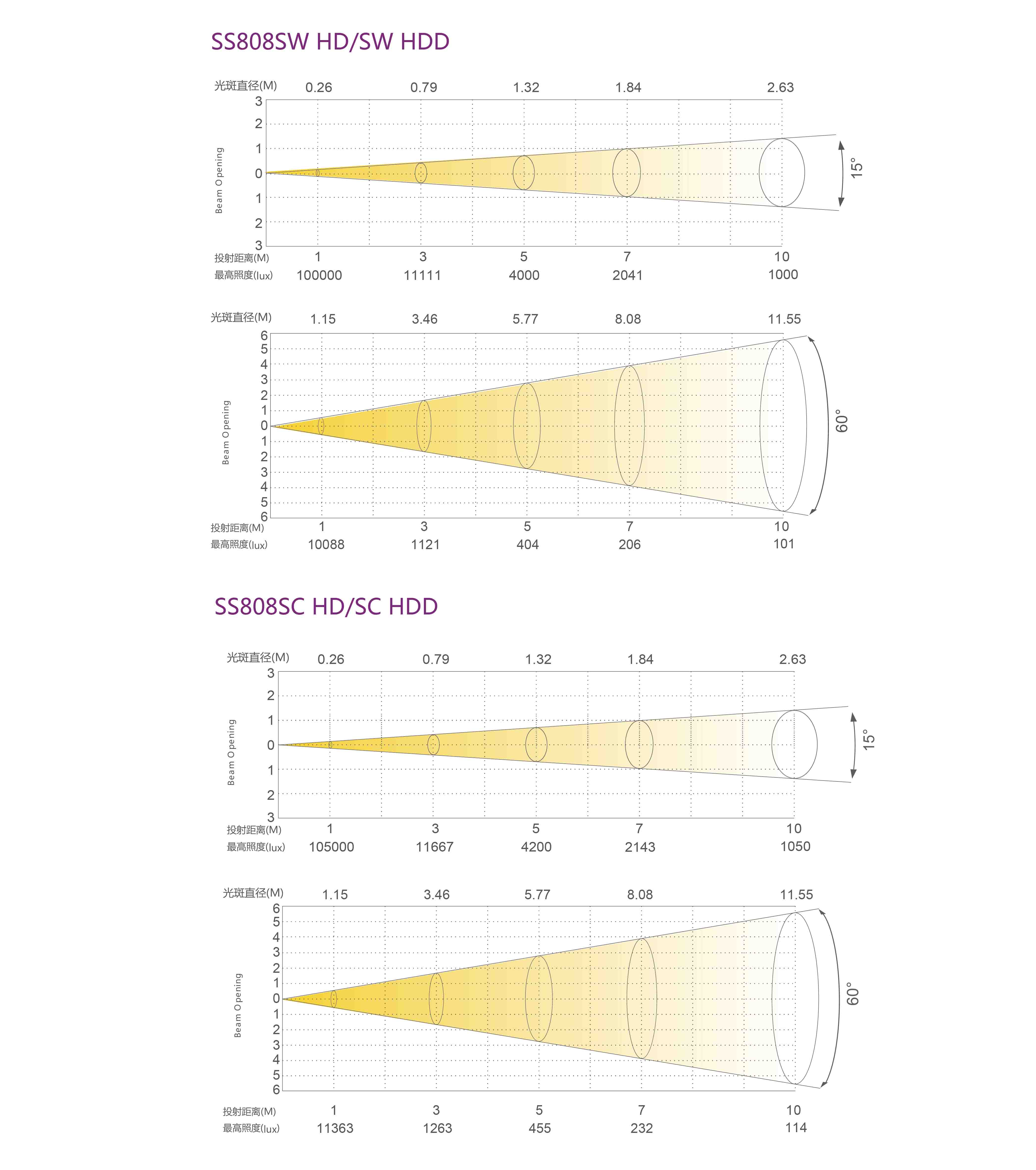 LED螺紋聚光燈照度圖