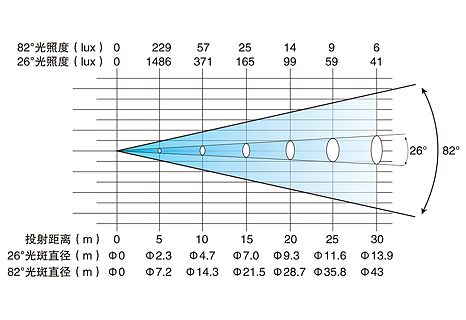 影視聚光燈照度圖 影視聚光燈照度圖