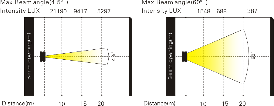 大功率搖頭染色切割燈照度圖 大功率搖頭染色切割燈照度圖